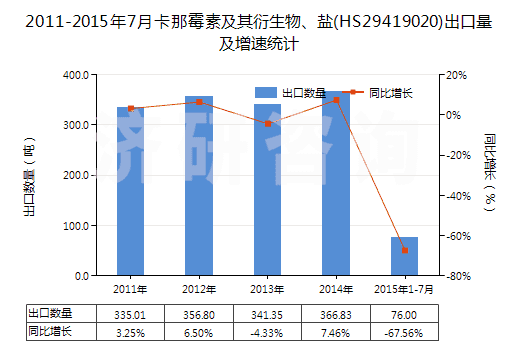 2011-2015年7月卡那霉素及其衍生物、鹽(HS29419020)出口量及增速統(tǒng)計